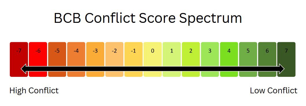 Figure that tracks high conflict in red, neutral conflict in yellow, and low conflict in green on a scale of -7 to 7