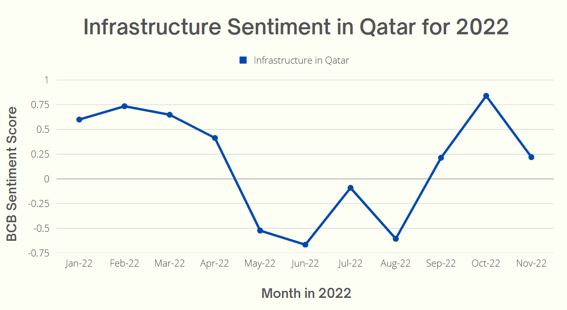 Line chart that depicts changes in BCB infrastructure sentiment in Qatar over time in 2022
