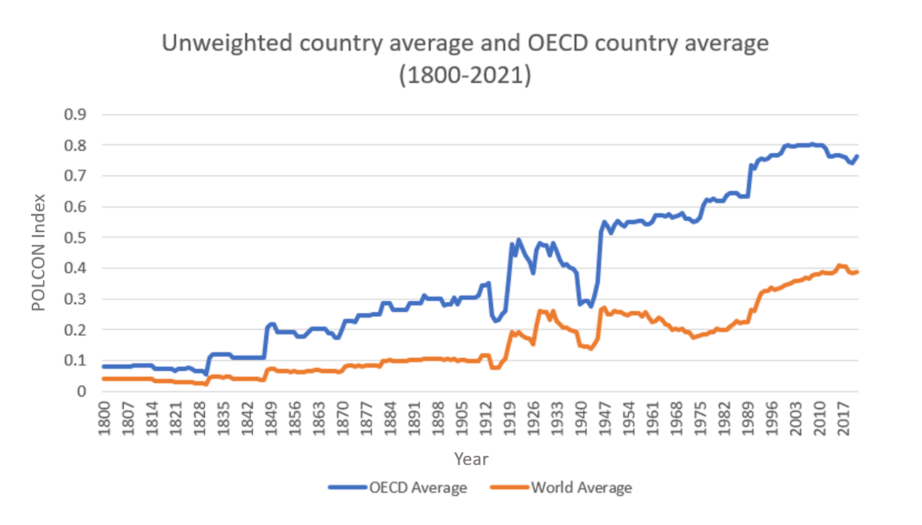 Unweighted country average and OECD country average