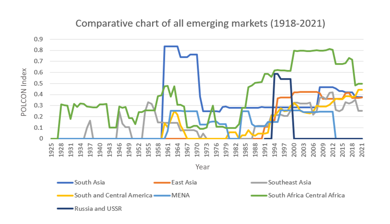 Comparative chart of all emerging markets (1918-2021)