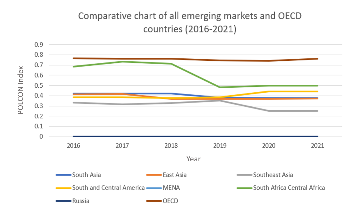 Comparative chart of all emerging markets and OECD countries (2016-2021)