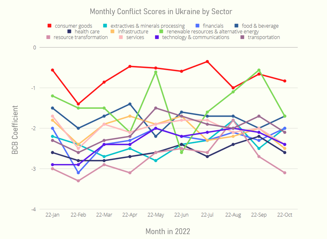 Conflict Scores in Ukraine by Sector 2022