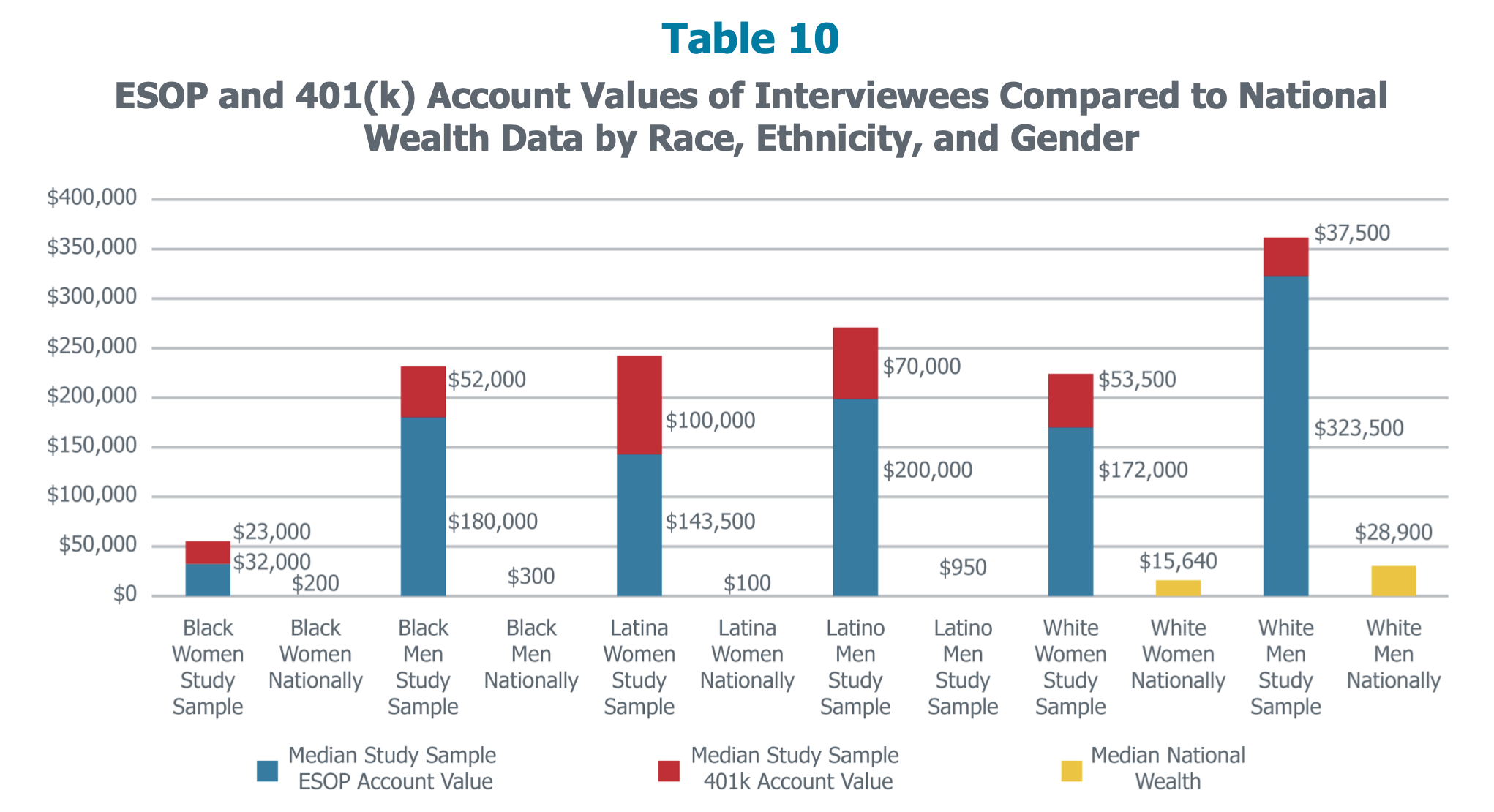 Table from Building the Assets of Low and Moderate Income Workers and their Families depicting ESOP and 401(k) account values of interviewees compared to national wealth data by race, ethnicity, and gender