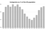 A graph demonstrating Immigrants as a % of the US population